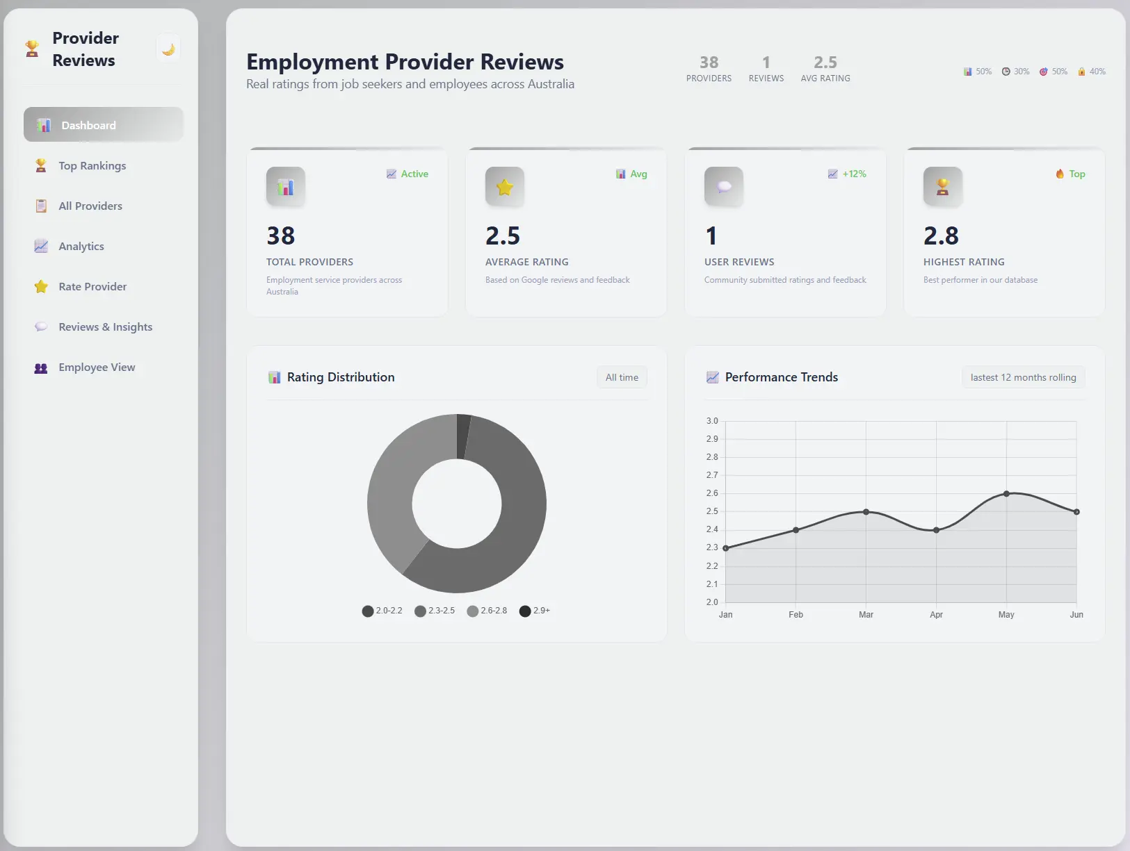 Game-Changer Alert: Australia's First Real-Time Employment Provider Reviews Platform is Live!